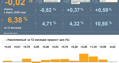 Инфляция в Коми: овощи дешевле, печатные издания дороже