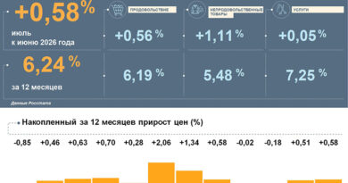 В Коми замедлилась годовая инфляция
