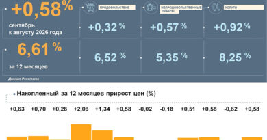 5️ фактов об инфляции в Коми